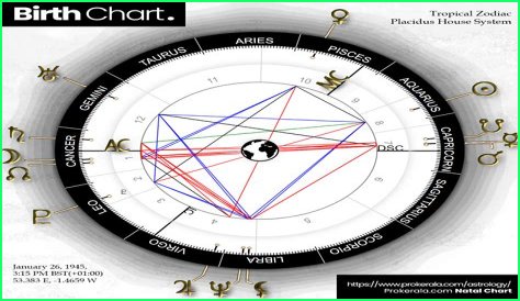 Astrology Birth Chart of Dan Peek (Rock Singer) 2024