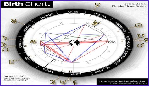 Astrology Birth Chart of Diego Bertie (Movie Actor) 2024